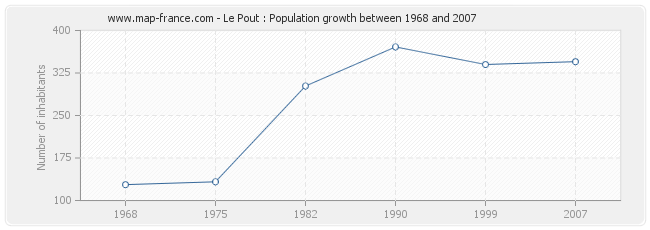 Population Le Pout